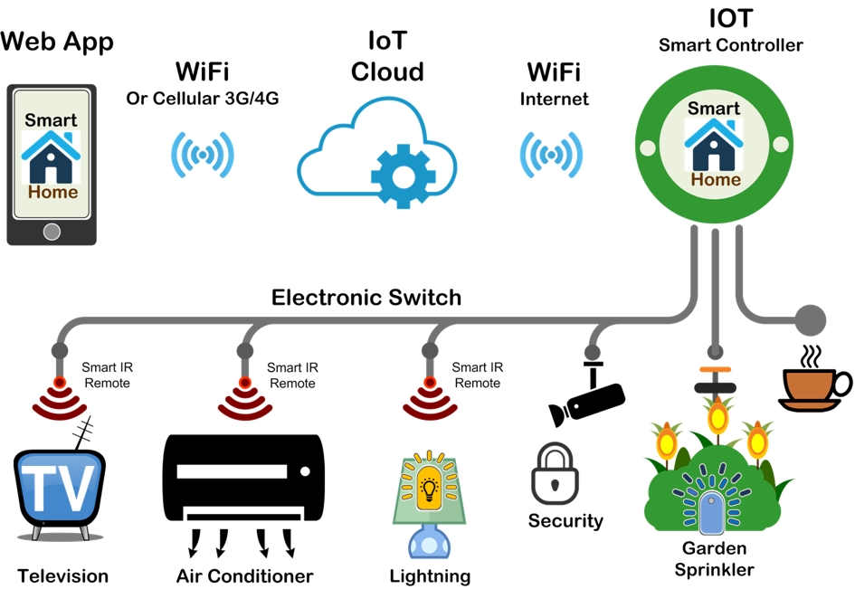 خانه هوشمند بیسیم