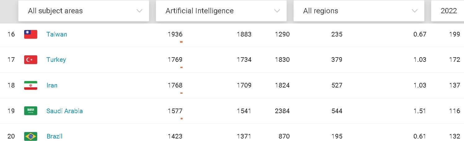 جایگاه ایران در هوش مصنوعی