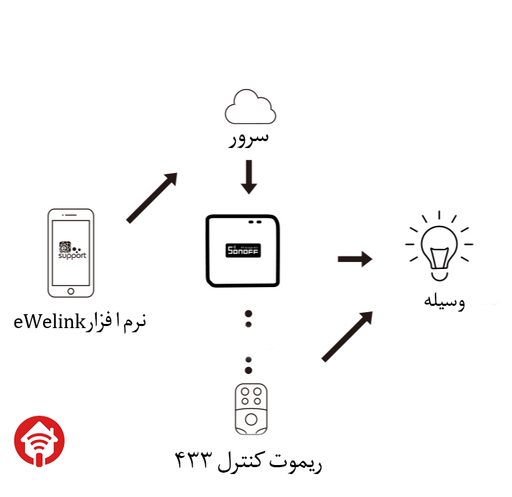 کارکرد مرکز کنترل RF